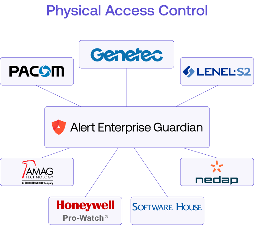 Physical Access Control_Integration Graphic